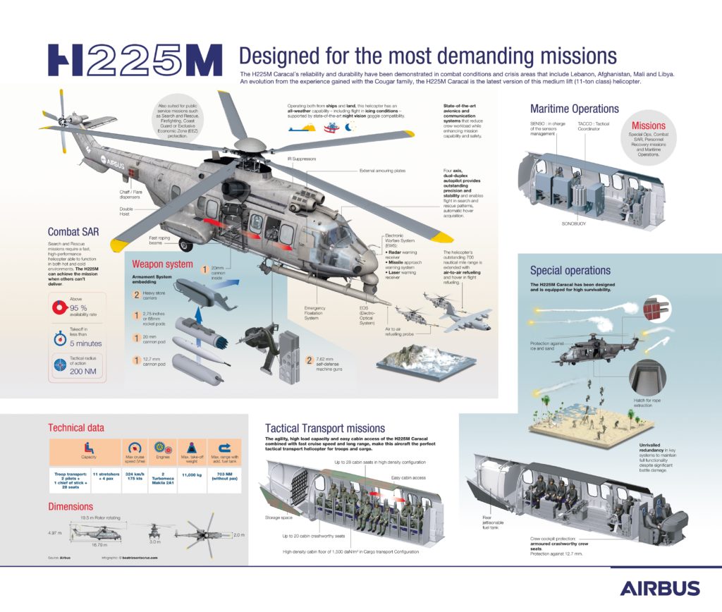 Airbus Helicopters H225M Infografía. H225M Kuwait Air Force