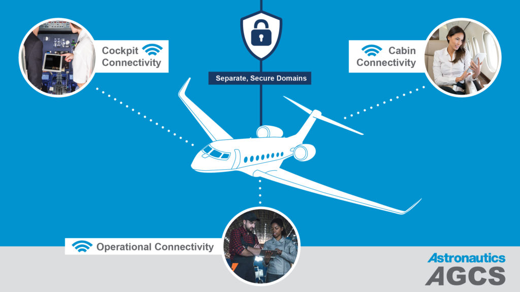 Astronautics’ air-ground communications system (AGCS) enables both cabin and flight deck connectivity within one system backed by qualified hardware ensuring secure domain separation between avionics data and cabin connections.