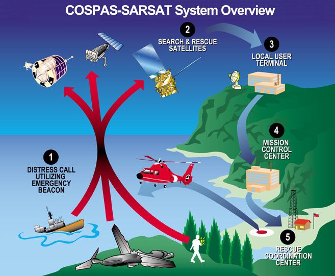 Coast Guard assist 3 separated rescue cases. Stresses EPIRB importance. The Cospas-Sarsat satellite system uses a combination of different satellites to detect and locate emergency beacons. The satellites relay the distress signals from the emergency beacons to a network of ground stations and ultimately to the U.S. Mission Control Center in Suitland, Maryland. The USMCC processes the distress signal and alerts the appropriate search and rescue authorities to who is in distress and, more importantly, where they are located.
U.S. Coast Guard graphic. 